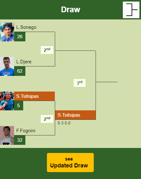 Stefanos Tsitsipas Draw info