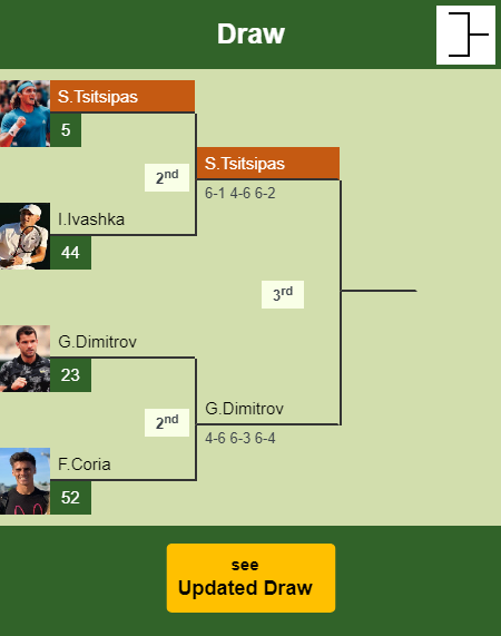 Stefanos Tsitsipas Draw info