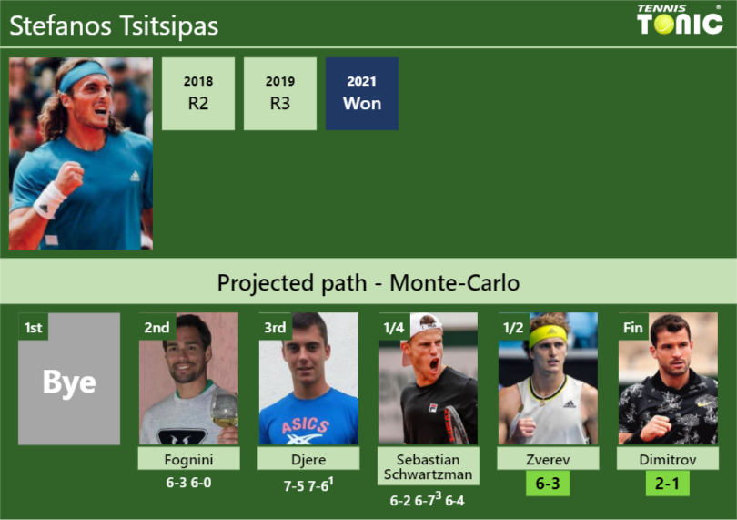 Stefanos Tsitsipas Stats info