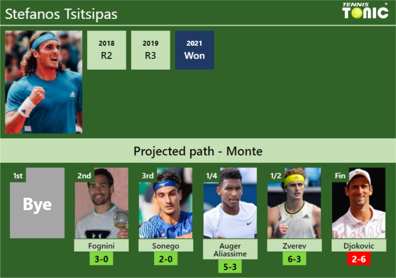 Stefanos Tsitsipas Stats info