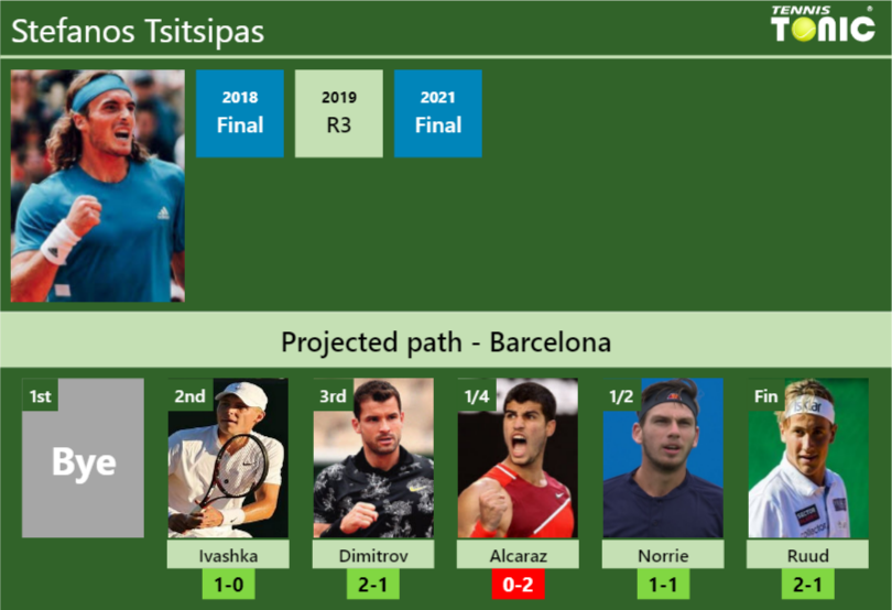 Stefanos Tsitsipas Stats info