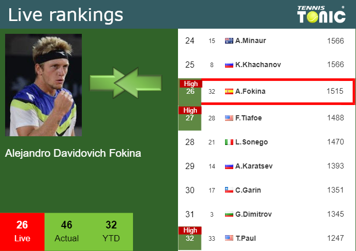Sunday Live Ranking Alejandro Davidovich Fokina Lqxni8bo Sunday Live Ranking Alejandro Davidovich Fokina