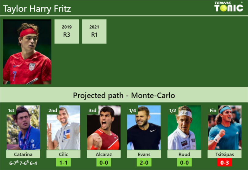 Taylor Harry Fritz Stats info