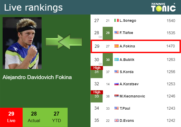 Thursday Live Ranking Alejandro Davidovich Fokina