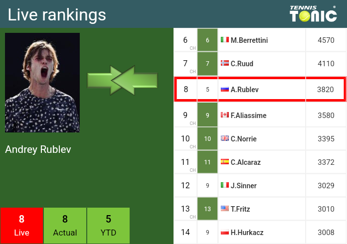 Thursday Live Ranking Andrey Rublev Ejf1sze5 Thursday Live Ranking Andrey Rublev