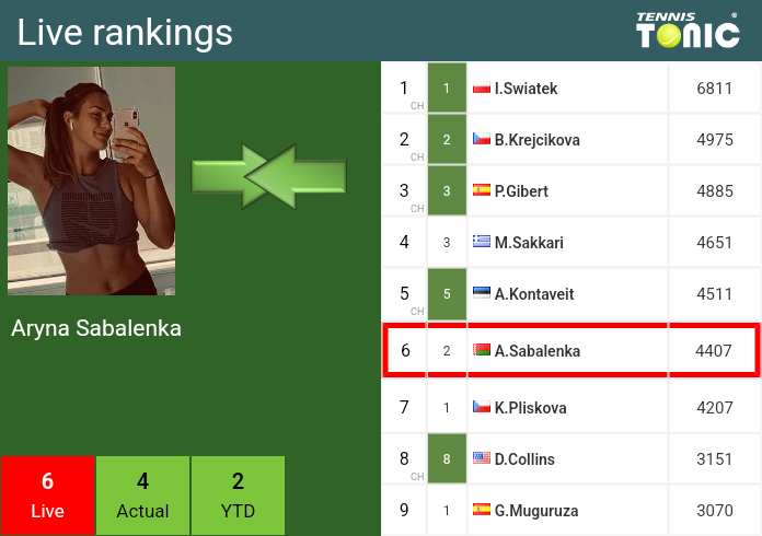 Thursday Live Ranking Aryna Sabalenka Bahlcwml Thursday Live Ranking Aryna Sabalenka