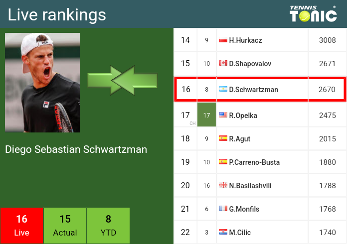Thursday Live Ranking Diego Sebastian Schwartzman