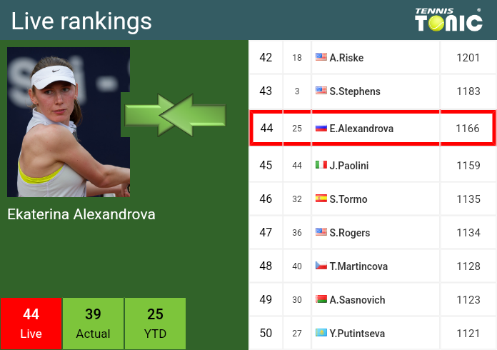 Thursday Live Ranking Ekaterina Alexandrova