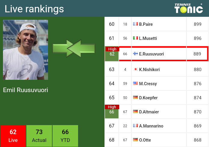 Thursday Live Ranking Emil Ruusuvuori