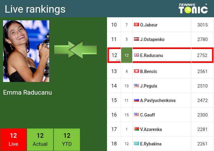 Thursday Live Ranking Emma Raducanu 8x9jcy74 Thursday Live Ranking Emma Raducanu