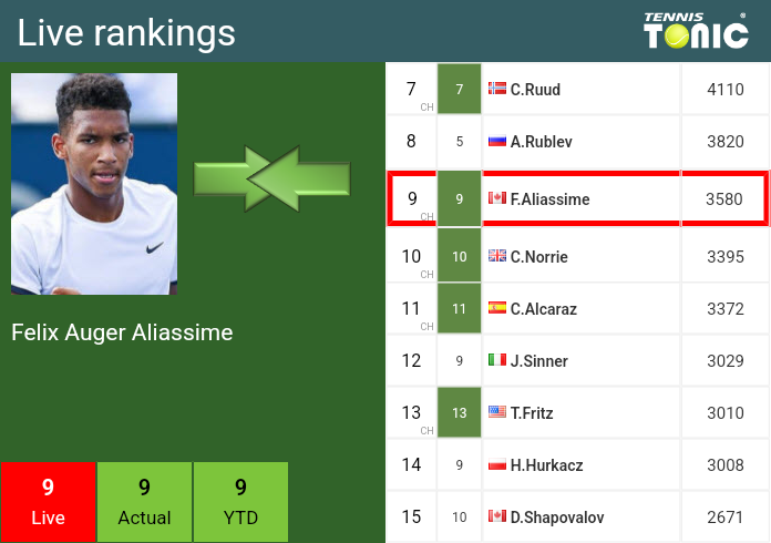 Thursday Live Ranking Felix Auger Aliassime