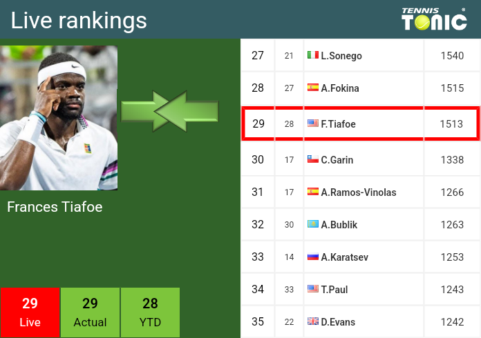 Thursday Live Ranking Frances Tiafoe