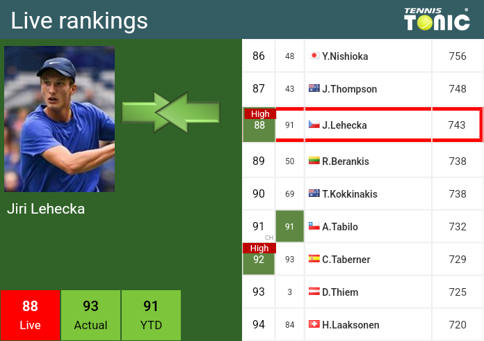 Thursday Live Ranking Jiri Lehecka M6wxoqp8 Thursday Live Ranking Jiri Lehecka