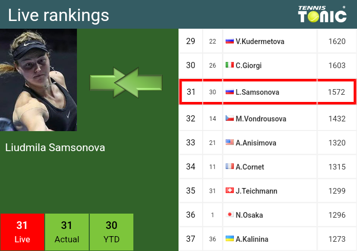 Thursday Live Ranking Liudmila Samsonova