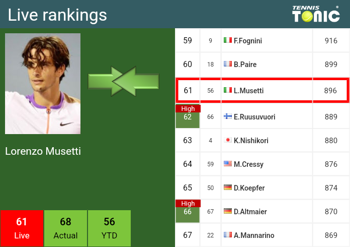 Thursday Live Ranking Lorenzo Musetti 9tuknvlt Thursday Live Ranking Lorenzo Musetti