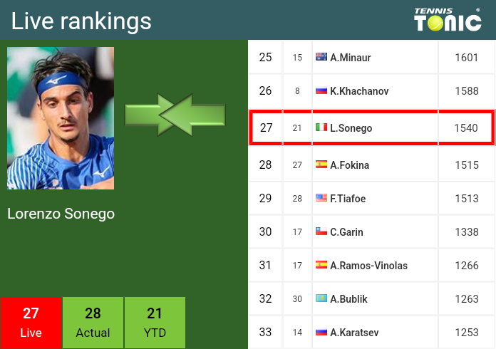 Thursday Live Ranking Lorenzo Sonego