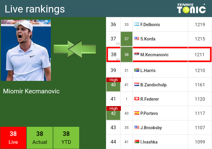 Thursday Live Ranking Miomir Kecmanovic