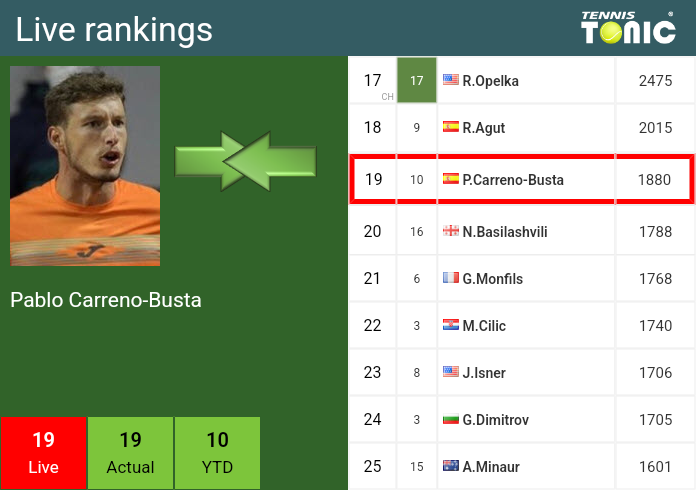Thursday Live Ranking Pablo Carreno-Busta