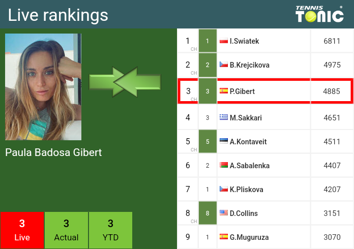 Thursday Live Ranking Paula Badosa Gibert
