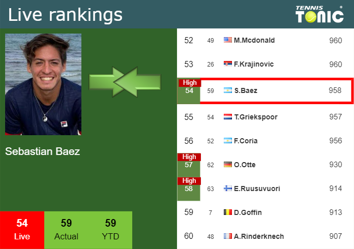 Thursday Live Ranking Sebastian Baez