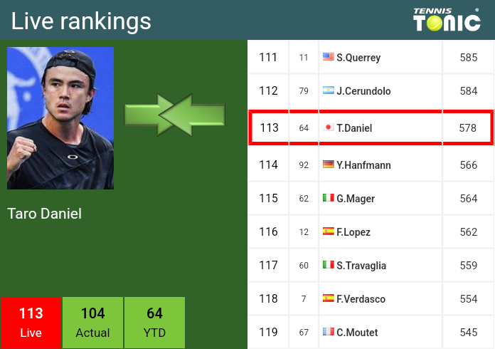 Thursday Live Ranking Taro Daniel