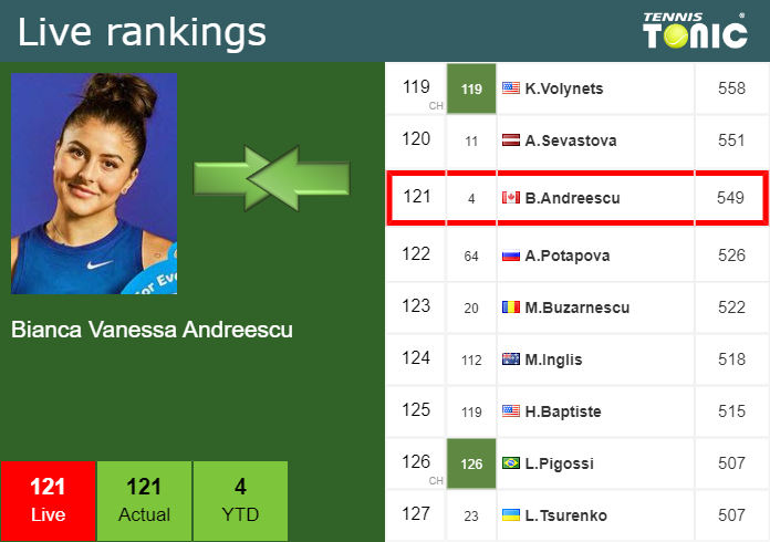 Tuesday Live Ranking Bianca Vanessa Andreescu Yagmv7kq Tuesday Live Ranking Bianca Vanessa Andreescu