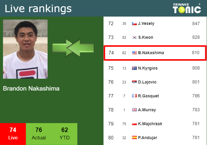 LIVE RANKINGS. Nakashima Improves His Ranking Ahead Of Squaring Off ...