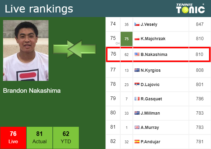 LIVE RANKINGS. Nakashima's Rankings Before Taking On Ruud In Barcelona ...