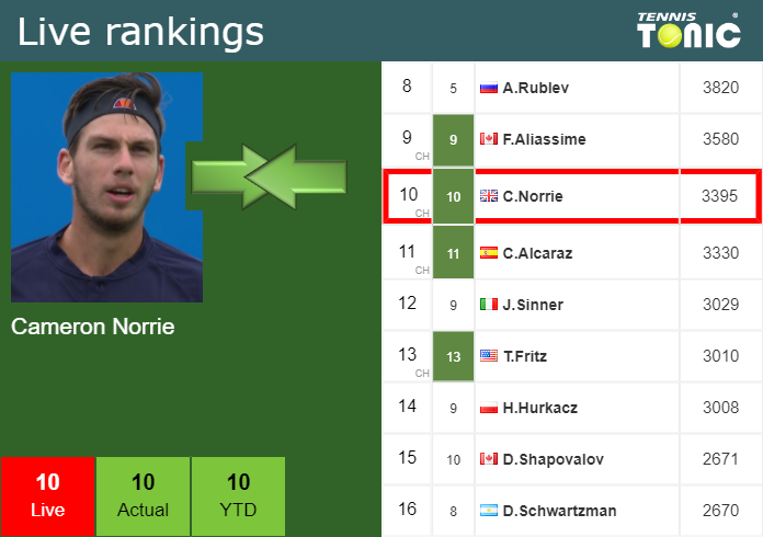 Tuesday Live Ranking Cameron Norrie