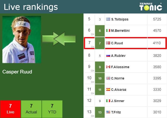 Tuesday Live Ranking Casper Ruud 0xxt0kiw Tuesday Live Ranking Casper Ruud