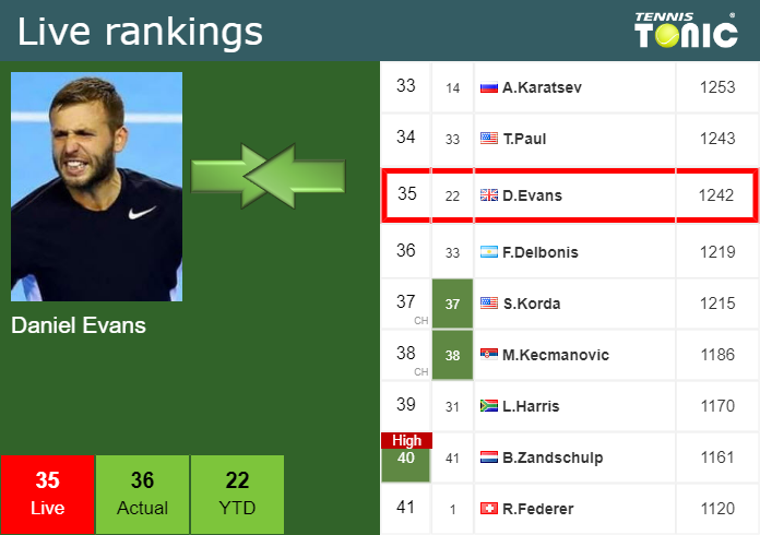 LIVE RANKINGS. Evans's rankings prior to fighting against Musetti in ...