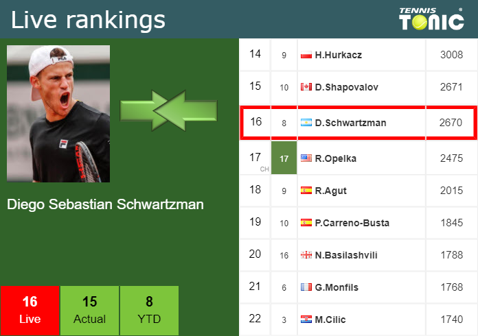 Tuesday Live Ranking Diego Sebastian Schwartzman