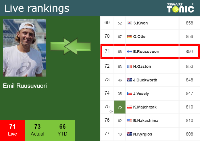 Tuesday Live Ranking Emil Ruusuvuori Hmqcmpn7 Tuesday Live Ranking Emil Ruusuvuori