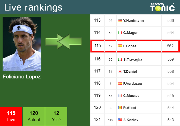 Tuesday Live Ranking Feliciano Lopez Jnk6ic6n Tuesday Live Ranking Feliciano Lopez