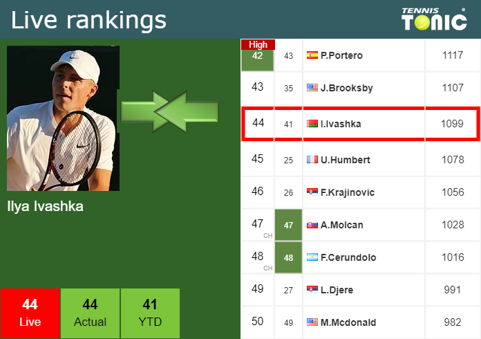 Tuesday Live Ranking Ilya Ivashka