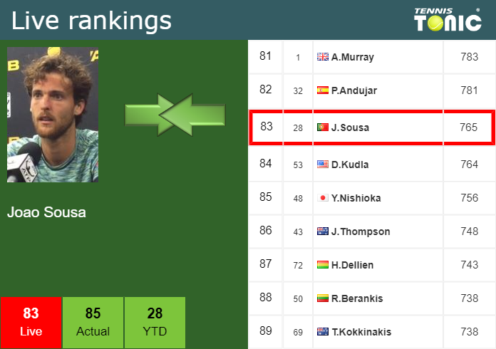 Tuesday Live Ranking Joao Sousa Zaejplcc Tuesday Live Ranking Joao Sousa