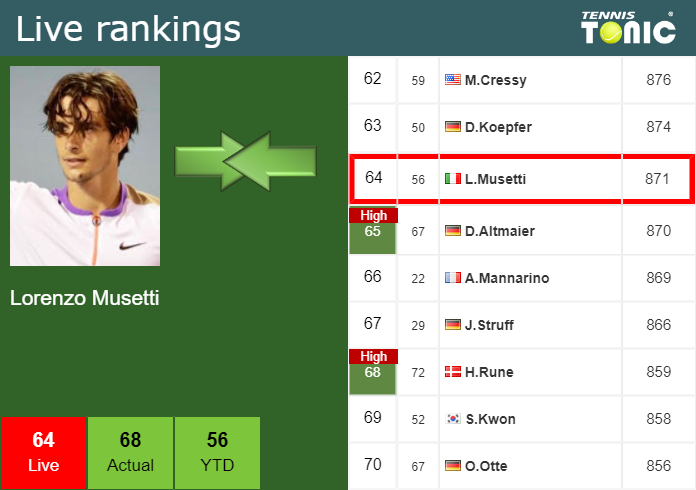 Tuesday Live Ranking Lorenzo Musetti
