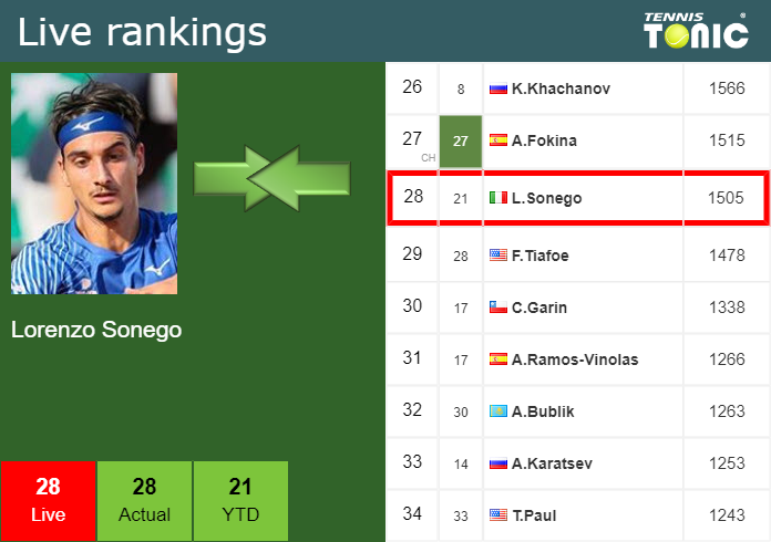 Tuesday Live Ranking Lorenzo Sonego