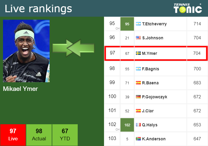 Tuesday Live Ranking Mikael Ymer Faxf6tzt Tuesday Live Ranking Mikael Ymer