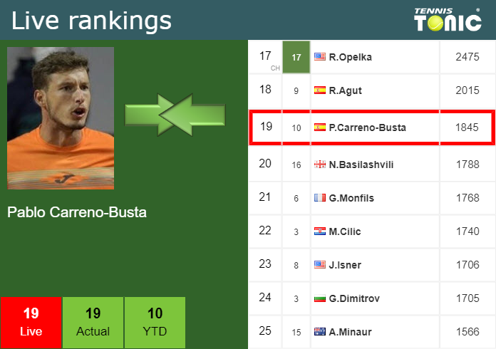 Tuesday Live Ranking Pablo Carreno-Busta