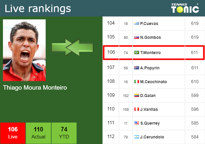 Tuesday Live Ranking Thiago Moura Monteiro Wn04qgf8 Tuesday Live Ranking Thiago Moura Monteiro