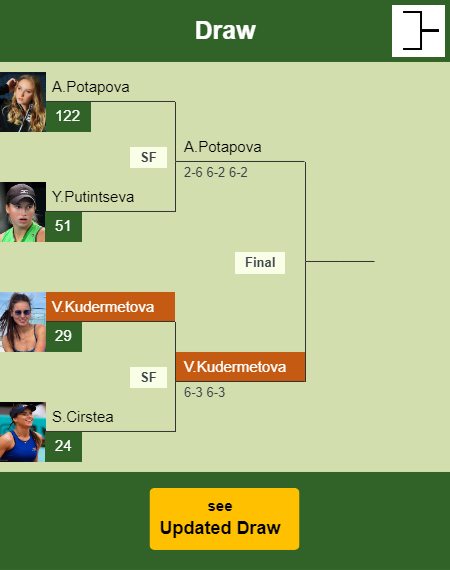 Veronika Kudermetova Draw info