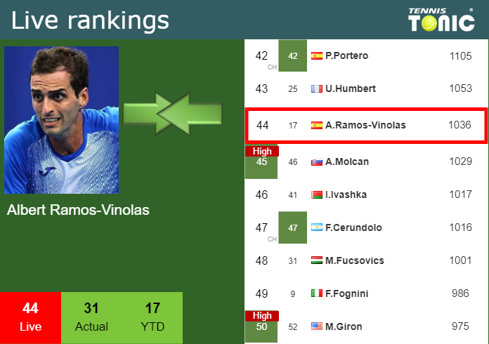 Wednesday Live Ranking Albert Ramos-Vinolas