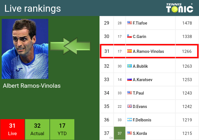Wednesday Live Ranking Albert Ramos-Vinolas