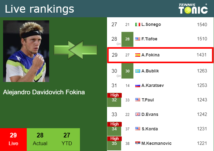 Wednesday Live Ranking Alejandro Davidovich Fokina