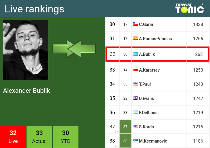 Wednesday Live Ranking Alexander Bublik