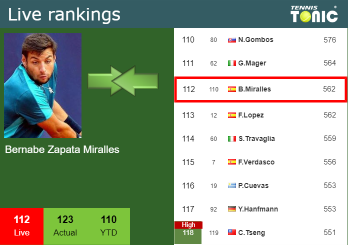 Wednesday Live Ranking Bernabe Zapata Miralles