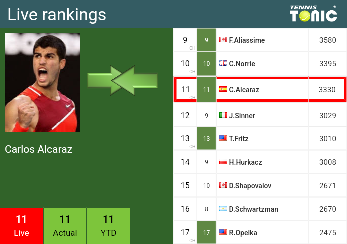 Wednesday Live Ranking Carlos Alcaraz