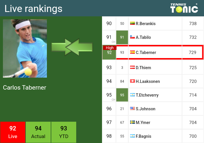 Wednesday Live Ranking Carlos Taberner