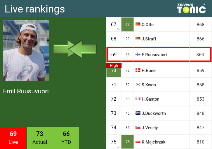 Wednesday Live Ranking Emil Ruusuvuori